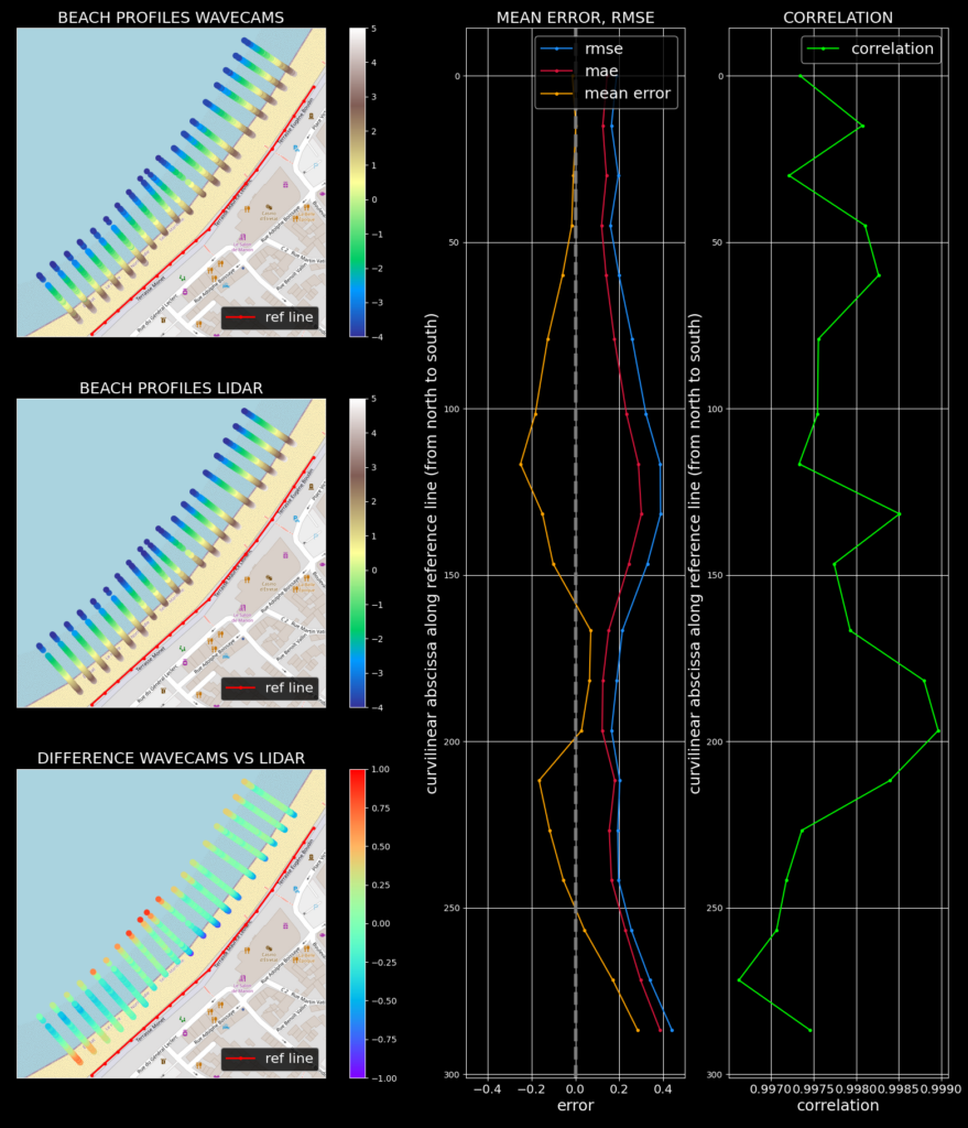 Comparaison de profils de plage wavecams avec des données Lidar le long de la baie d’Etretat